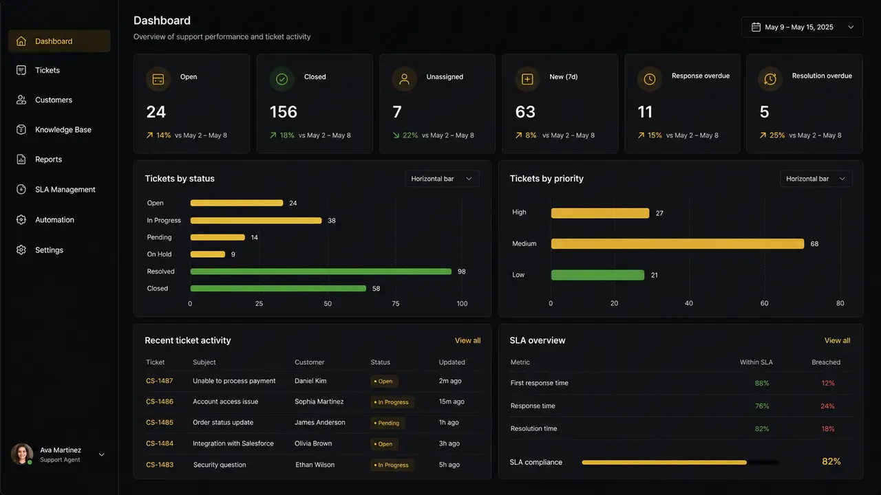 OfferStream Customer Service reporting dashboard